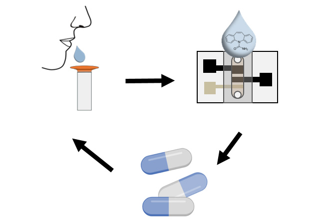 Illustration depicting a person taking a test, that test strip being processed, and then pills